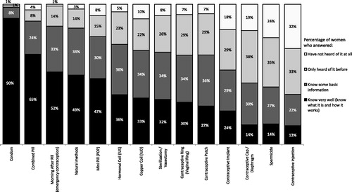 Figure 2. Women’s awareness and self-reported knowledge of 14 contraceptive methods (n = 6027).