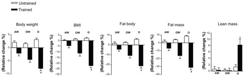 Figure 1 Repercussion (means ± standard error) of appropriate weight (AW), overweight (OW), and obesity (O) groups from baseline in body weight, body fat, lean mass, fat mass, and body mass index (BMI).