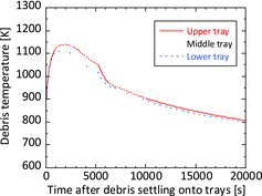 Figure 25. Transient of highest temperature in debris bed in the heat-removal phase evaluated by DEBNET.