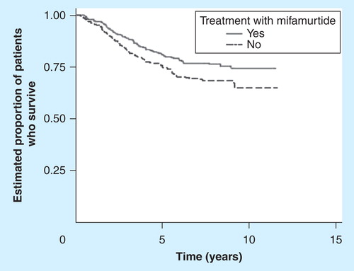 Figure 2. Overall survival in patients treated and not treated with mifamurtide (MTP).