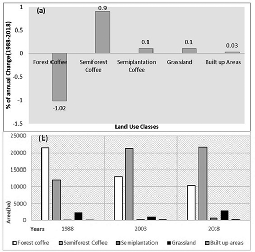 Figure 3. Annual rate (a) and patterns (b) of LULC change in Yirgacheffe (1988–2018)