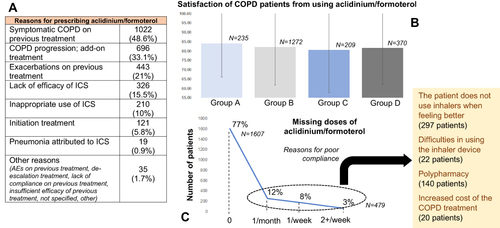Figure 6 (A) Reasons for prescribing Aclidinium/formoterol by the treating physicians. (B) Satisfaction of patients using Aclidinium/formoterol per GOLD ABCD group. (C) Compliance to the treatment scheme with Aclidinium/formoterol, and reasons for missing doses.