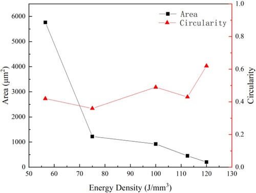 Figure 6. The average area and circularity as functions of laser energy density.