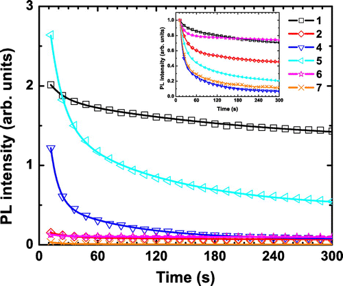 Figure 4. PL intensity decay at maximum of emission of 1, 2, and 4–7 upon continuous 325 nm laser irradiation (average source power of 20 mW – around 10 mW on the sample). Inset: normalized curves.