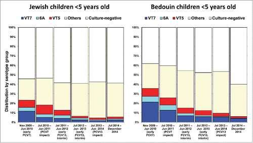 Figure 3. Pneumococcal carriage in children <5  years old attending pediatric emergency room, southern Israel: Jewish vs. Bedouin children.