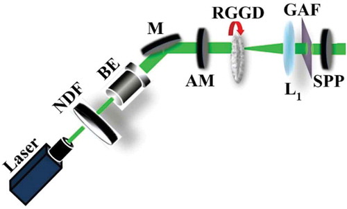 Figure 6. Experimental setup for generating nonconventional correlated partially coherent vortex beams [Citation124].