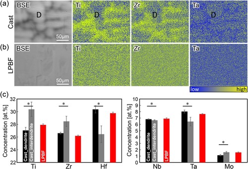 Figure 2. Compositional distribution analyses. BSE images and EDS maps for Ti, Zr, and Ta of (a) LPBF-built and (b) cast Ti28.33Zr28.33Hf28.33Nb6.74Ta6.74Mo1.55 BioHEA specimen. (c) Concentrations of constituent elements in the dendrite and inter-dendrite regions of the cast specimen and LPBF specimen determined by EDS. *: P < 0.05.