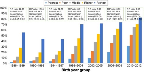 Figure 5 Trend in use inequity for institutional birth.