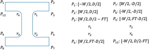 Figure 5. Initial ring from I-shape with fillet radius