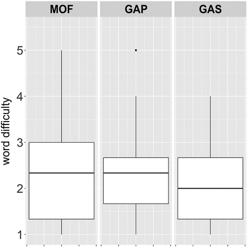 Figure 7. Box plots for word difficulty by experimental condition in Experiment 2.