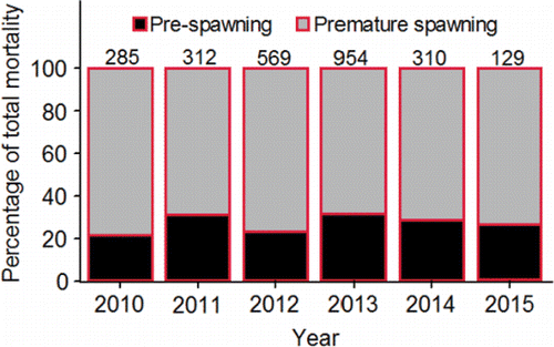 Figure 29. The percentages of the PIT-tagged, hatchery-origin fall Chinook salmon adults that were classified as unsuccessful spawners and fell into the pre-spawning or premature spawning mortality categories, 2010–2015. The numbers above the bar are the sample sizes of fish classified as unsuccessful spawners.