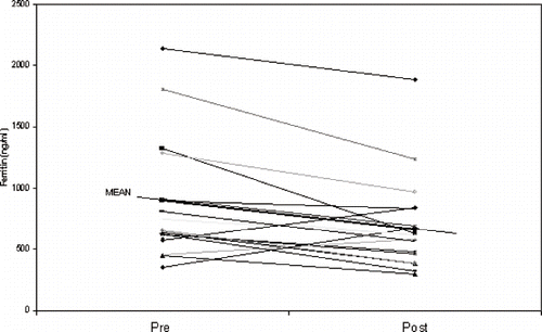 Figure 2. Changes in whole group ferritin pre- and post-ascorbic acid therapy.