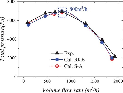 Figure 3. Comparison of the total pressure of the normal case obtained by Spalart–Allmaras (S-A) delayed detached eddy simulation (DDES) and realizable k-ε (RKE) DDES. Cal. = calculated; Exp. = experimental.