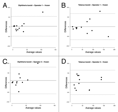 Figure 6. Bland-Altman plots of intra-operator variability on frozen samples showing the difference between replicates processed by the same operator against the mean of 2 measurements. Bias (mean difference, continuous line) and 95% limits of agreement (dashed lines) are shown. (A) Operator 1, diphtheria toxoid; (B) Operator 1, tetanus toxoid; (C) Operator 3, diphtheria toxoid; (D) Operator 3, tetanus toxoid.