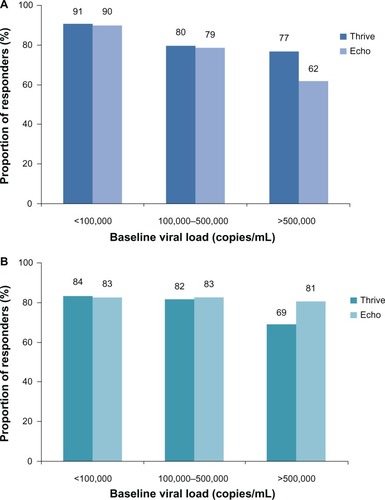 Figure 1 Proportion of responders to rilpivirine (A) and efavirenz (B) in the THRIVE and ECHO studies. Response rate in subjects in the rilpivirine group was reduced when baseline viral load was >100,000 copies/mL.Citation26,Citation27
