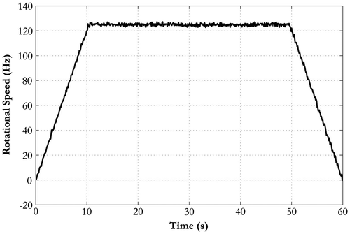 Figure 13. Rotational speed changes of RW2000 in attitude manoeuvre.