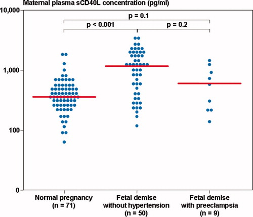 Figure 3. Maternal plasma sCD40L concentration among women with normal pregnancies (median 369.5 pg/ml, range 63.5–1848.7) and patients with a fetal demise with preeclampsia and those without hypertension (with preeclampsia: median 732.0 pg/ml, range 271.3–1714.0; without hypertension: median 1213.3 pg/ml, range 118.0–3818.0).