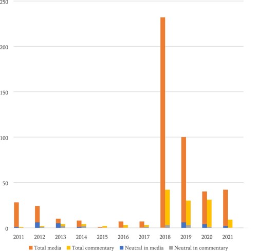 Figure 3. Neutral frame in the media and commentary, 2011–2021