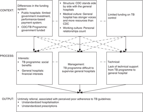 Fig. 2 Dynamics of TB programme and general hospital collaboration.