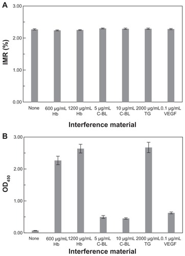 Figure 4 Contributions from various kinds of interfering materials to (A) IMR (%) and (B) OD450 measured with IMR and ELISA, respectively. The AFP concentration in each sample is 500 ng/mL.Notes: The label “None” means there is no interfering material in the 500-ng/mL AFP solution; bars represent mean ± standard deviation.Abbreviations: AFP, alphafetaprotein; IMR, immunomagnetic reduction; ELISA, enzyme-linked immunosorbent assay; OD, optical density; VEGF, vascular endothelial growth factor.