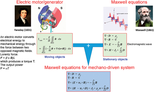 Figure 11. The MEs-f-MDMS are a unification of the theory for electromagnetic generator/motor and the theory of electromagnetic waves, so that the field in the entire space can be calculated. MEs-f-MDMS are likely to make a key difference in the regions near the moving objects, which may not be fully covered by the classical MEs. This is the contribution of the MEs-f-MDMS to the fundamentals of electrodynamics.