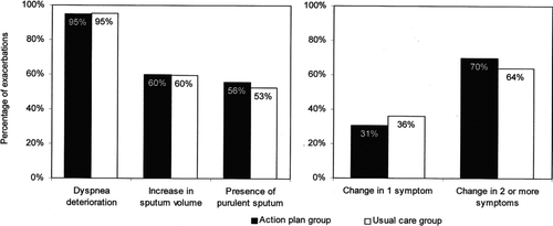 Figure 2 Major symptoms present during exacerbations, N = 606. None of the differences were statistically significant.