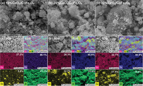 Figure 3. SEM images plus elemental mappings and elemental fractions of CeO2/CoFe2O4 composites.