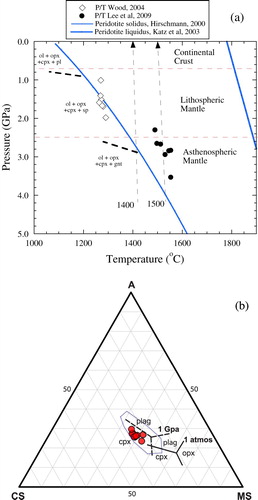 Figure 9. A, P–T cross section of lithosphere and convecting upper mantle beneath Auckland Islands. Calculations based on selected high Mg (MgO > 9.0%) lavas from Auckland Islands using P/T calibrations of Wood (Citation2004) and Lee et al. (Citation2009). Mantle solidus from Hirschman (Citation2000) and liquidus from Katz et al. (Citation2003). Stability fields of peridotite assemblages from Pearson et al. (Citation2003). Dashed arrows are adiabats for potential temperatures of 1500°C and 1400°C and are for reference. Note that the Lee et al. (Citation2009) formulation, first calculates a ‘primary’ magma by addition of olivine until the liquid is in equilibrium with olivine of Fo90. The Wood (Citation2004) model uses input whole rock data. B, CMAS (O’Hara Citation1968) olivine projection onto the plane CS–MS–A for Mg-rich (>9.0% MgO) basalts from Auckland islands. The experimentally determined stability fields and peritectic points for 1 atmosphere and 1 Gpa are shown. Note that all basalts plot in the cpx stability field at ∼1 Gpa in agreement with observed phenocryst assemblage of olivine + clinopyroxene ± plagioclase petrography. The dashed field includes selected primitive samples from Banks Peninsula (Timm et al. Citation2009) and the Lookout Volcanics (McCoy-West et al. Citation2010).