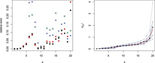 Figure 4. Absolute value differences between generalized order statistics and predictions with known parameter ϑ based on the median (black circles) or the mean (red squares) and with unknown parameter ϑ based on the median (blue triangles) or the mean (green stars) from the simulated sample in Example 5.2 with m = 20, and s−r = 2 (left). Predictions (red) for X(s)∗ from X(r)∗ for m = 20, s−r = 2, for the exponential distribution in Example 5.2. The black points are the observed values and the blue lines are the limits for the 50% (continuous lines) and the 90% (dashed lines) prediction intervals (right).