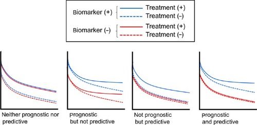 Figure 3 Difference between prognostic and predictive biomarkers.