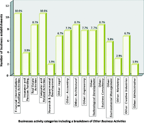 Figure 1: Distribution of Stellenbosch establishments across main business activity categories and Other Business Activities subcategories (n = 104)