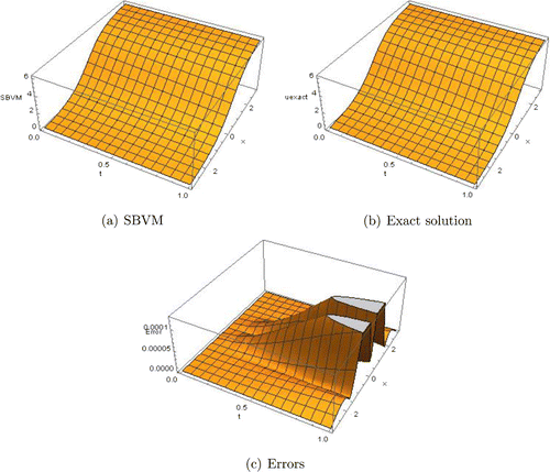 Figure 3. Graphical evidence for Example 4.7.