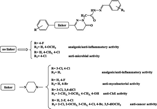 Figure 1. Structure-activity relationships (SARs) within the 3(2H)-pyridazinone derivatives reported in the literature.