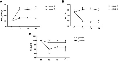 Figure 2 (A) Comparison of intraoperative PaO2 at T1-4 time points in the two groups included. (B) Comparison of intraoperative rSO2 at T1-4 time points in the two groups included. (C) Comparison of intraoperative SpO2 at T1-4 time points in the two groups included.