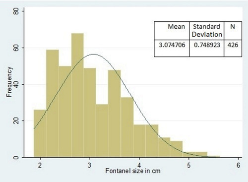 Figure 1 The distribution of Anterior fontanel size.