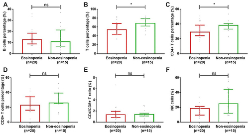 Figure 5 Comparison of different immune parameters between patients with eosinopenia and without. Total (B) and CD4+ T cells (C) percentage were both markedly less in the eosinopenia group than those in the non-eosinopenia group. Differences of the percentage of B cells (A), CD8+ T cells percentage (D), CD4+/CD8+ ratio (E) and NK cells account (F) between the eosinopenia and the non-eosinopenia groups were not significant.