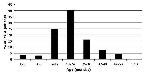 Figure 2. Age distribution of the hospitalised group A rotaviral gastroenteritis patients in Estonia in 2007 to 2008. Note that maximum value of Y axis is 45%.