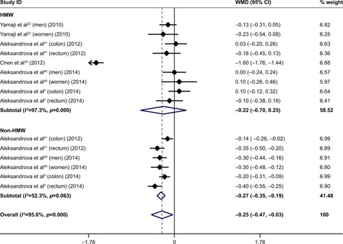 Figure 2 Forest plot for differences in two adiponectin fractions (HMW and non-HMW) between patients with colorectal cancer and controls.