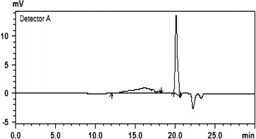 Figure 6. GPC of IPGE polymers prepared at 75 °C with (C6F4(COO)2)2Ti4O4(OiPr)4.