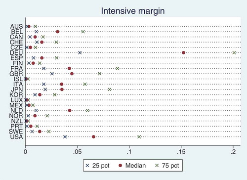 Figure 1. Distribution of intensive margins.This figure displays the median, the 25th and the 75th percentile of intensive margins for all the countries in the sample.