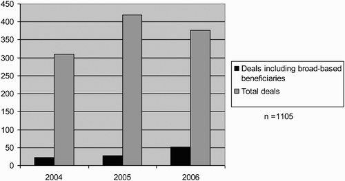 Figure 2: Deals disclosing the inclusion of broad-based beneficiaries 2004–06