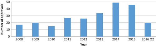 Figure 1. Number of new OD approvals per year.