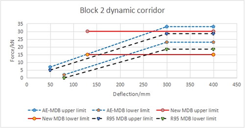 Figure 26. Comparison of the block 2 dynamic corridor.
