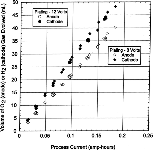FIG. 4 Cathode H2 and Anode O2 volumes versus process current.
