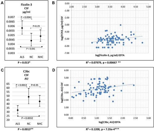 Figure 3 CSF levels of ficolin-3 (A) and C3bc (C) in CSF in patients with ALS, NC and NHC. Values are mean (95% confidence interval). Correlation between plasma/serum levels and CSF levels of ficolin-3 (B) and C3bc (D) in ALS patients. *P-values = 0.01–0.05; **P-values = 0.01–0.001; ***P-values <0.0001.