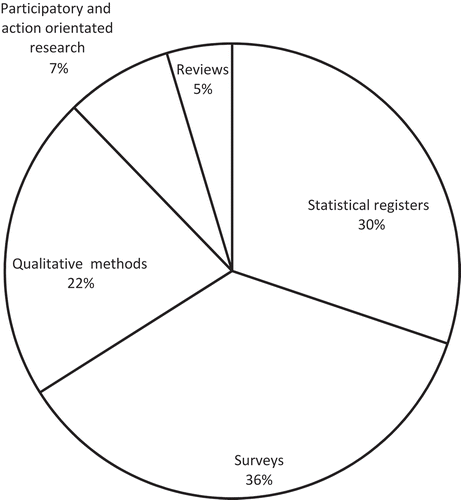 Figure 2. Frequency of inquiry methods in psychology associated research concerning children and youth in Greenland 1976–2016.