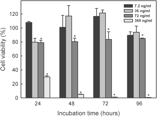 Figure 5.  Time course of cytotoxic effect of different concentrations of indole alkaloid-enriched bioactive extract on JURKAT E.6 cell line. Mean values ± SD based on six replicate samples obtained in a single experiment. *p < 0.05 in relation to the control.