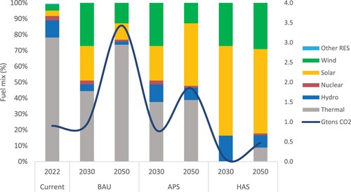 Figure 8. Composition of the energy sources or fuel types used to meet the national power demand in India in three distinct scenarios, BAU (Stated Policy Scenario), APS (Announced Pledges Scenario) and HAS (High Ambitious Scenario).