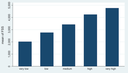 Figure 1. Food security status by level of climate smart management practices.