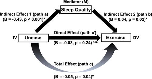 Figure 1 Mediation Analysis. An illustration of the path model (model 4) used to test the mediation effect of sleep quality (M) on the association of unease (independent variable, IV) with levels of physical exercise (dependent variable, DV). Path model shows complete mediation effect of sleep quality. B, unstandardized beta coefficients; *p < 0.05.